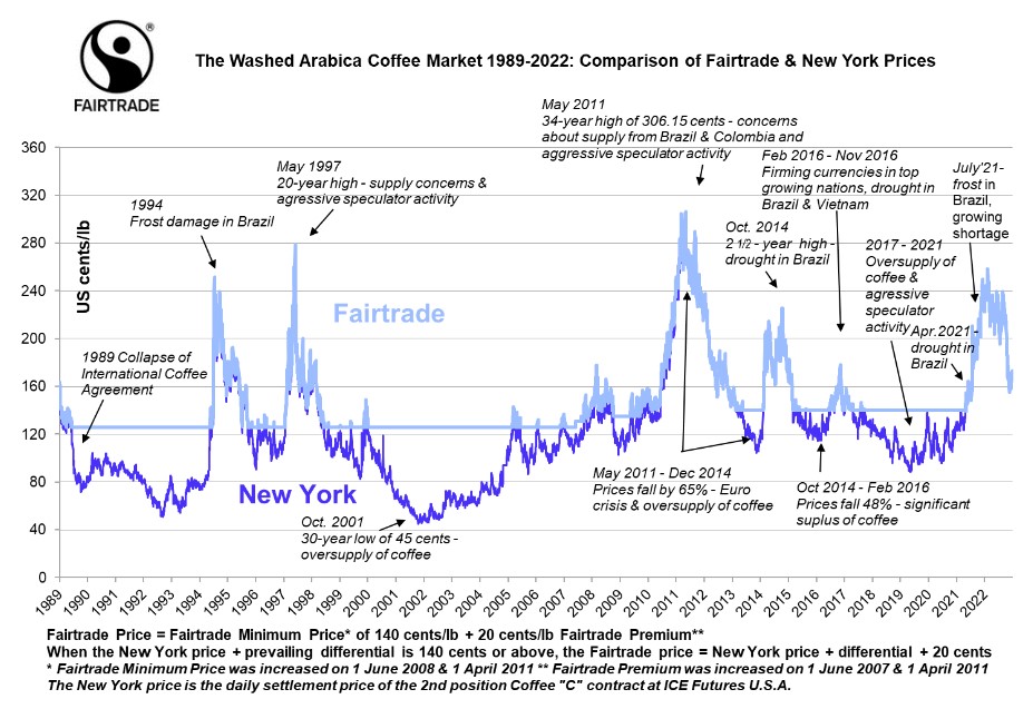 Kahvin maailmanmarkkinahintakaavio vuosilta 1989-2022