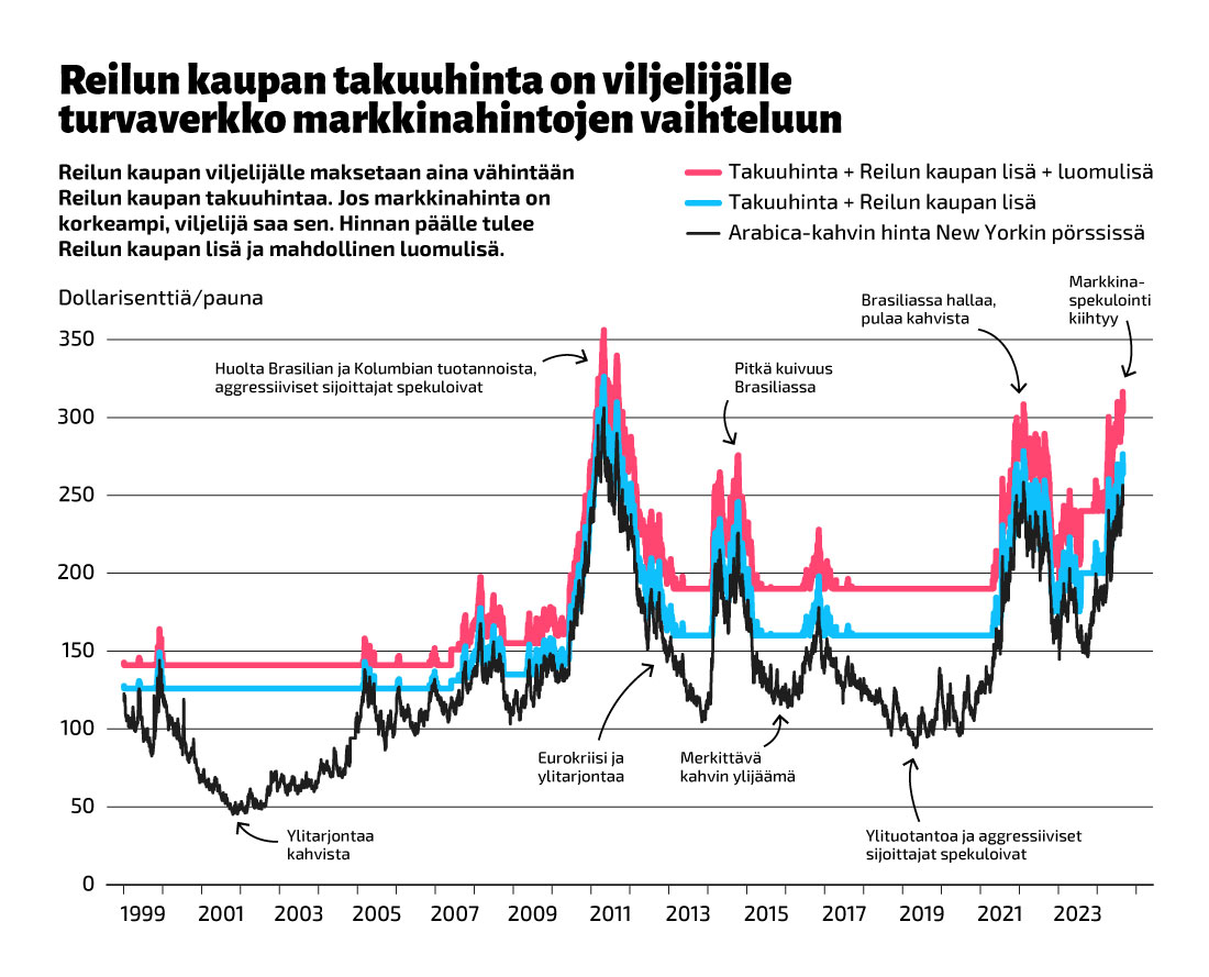 Kaavio Reilun kaupan takuuhinnasta ja Arabica-kahvin hinnasta New Yorkin pörssissä vuosina 1999-2023.