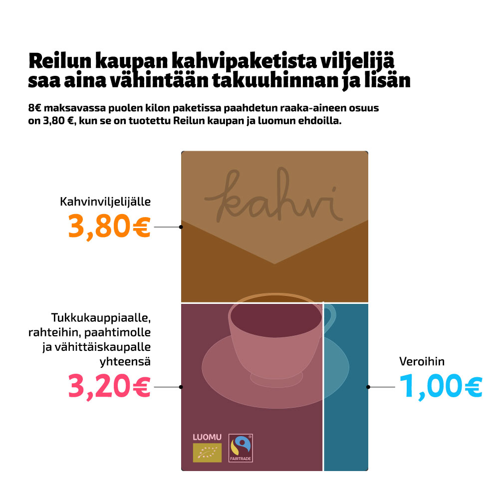 Kuvassa graafinen piirros kahvipaketin hinnan jakautumisesta, jossa 8€ maksavasta kahvipahetista 3,8€ menee viljelijälle, 3,2€ tukkukauppiaalle, rahteihin, paahtimolle ja vähittäiskaupalle ja 1€ veroihin.